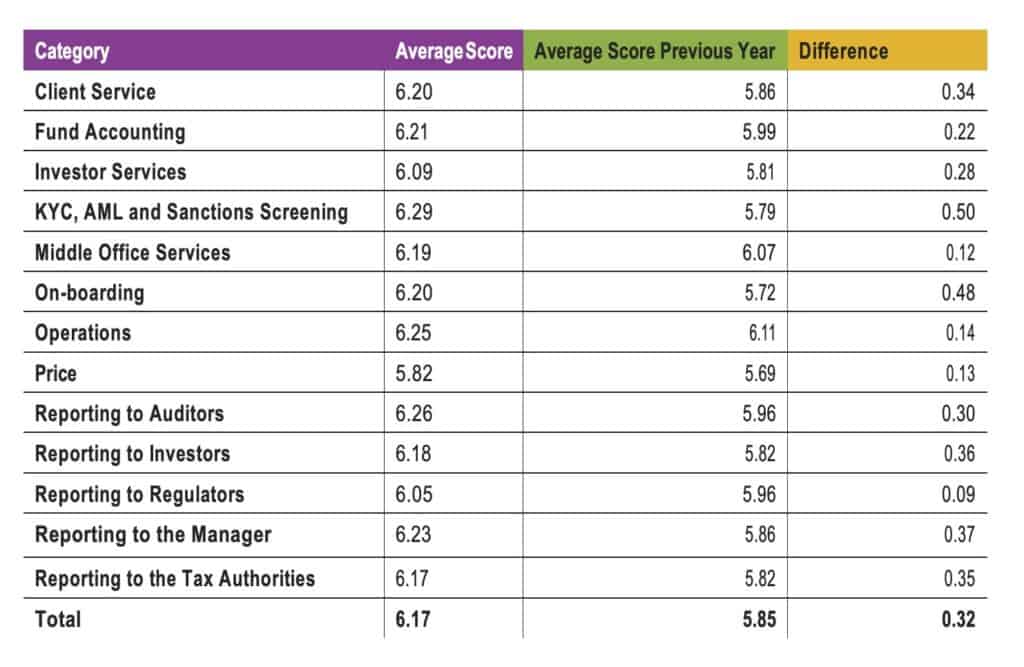 Hedge fund administrators improve service level despite COVID pandemic